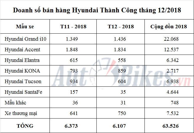 can tet hang loat xe hyundai doi gia van dat hang