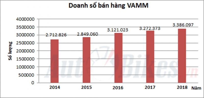 Thị trường xe máy tăng trưởng mạnh dù có đề án cấm bat chap de an cam xe may thi truong van tang truong manh nam 2018