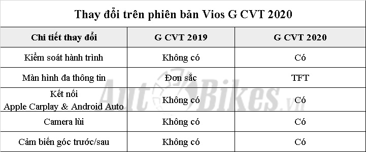 So sánh Toyota Vios 2020 và Vios 2019 so sanh toyota vios 2020 va vios 2019