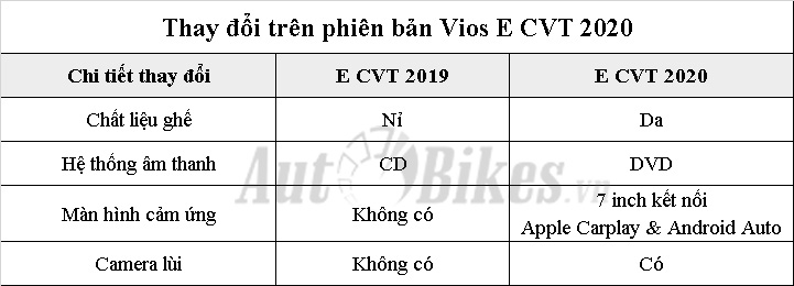So sánh Toyota Vios 2020 và Vios 2019 so sanh toyota vios 2020 va vios 2019