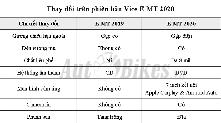 So sánh Toyota Vios 2020 và Vios 2019 so sanh toyota vios 2020 va vios 2019