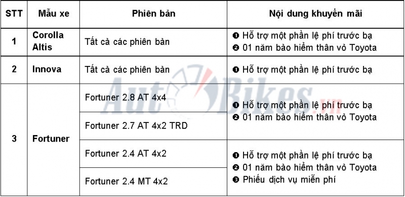 can tet toyota khuyen mai lon cho fortuner innova altis