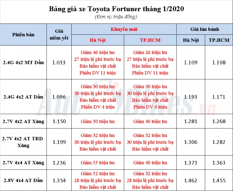toyota fortuner 2020 khuyen mai gia xe lan banh thang 12020