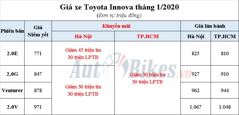 toyota innova 2020 khuyen mai gia xe lan banh thang 12020