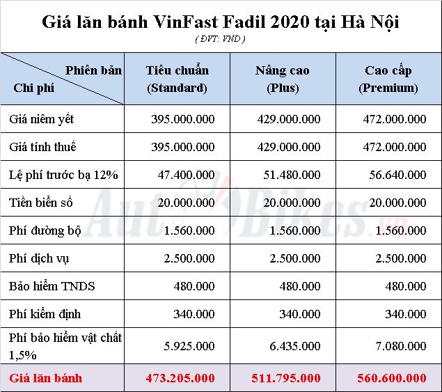 Giá lăn bánh VinFast Fadil 2020