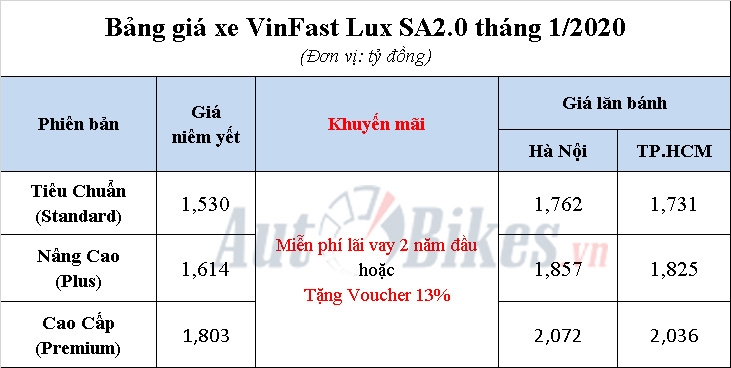 VinFast Lux SA2.0: Khuyến mãi, giá xe, lăn bánh tháng 1/2020