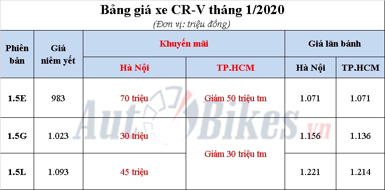 canh tranh mazda cx 5 gia honda cr v giam xuong gan 900 trieu dong