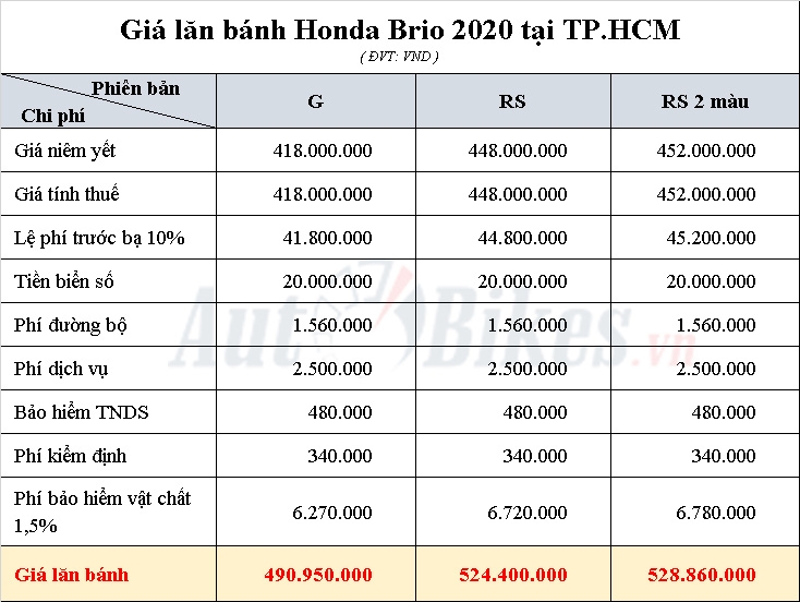 Honda Brio 2020: Khuyến mãi, giá xe kèm lăn bánh tháng 5/2020