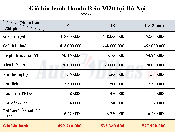 Honda Brio 2020: Khuyến mãi, giá xe kèm lăn bánh tháng 5/2020