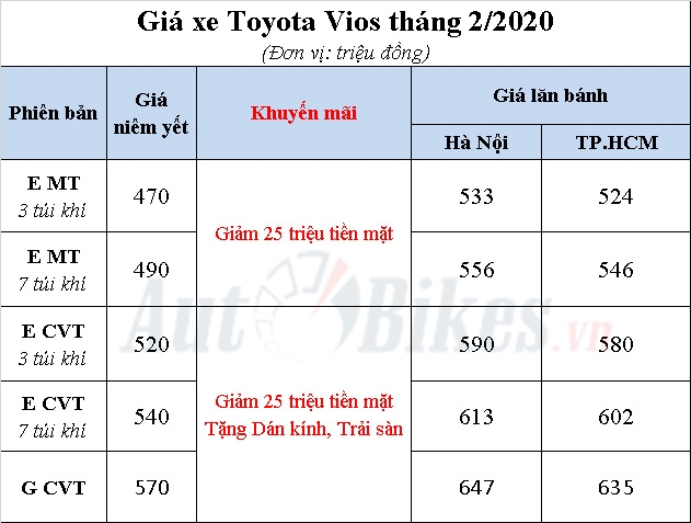 sau tet gia toyota vios 2020 giam xuong ngang hyundai accent