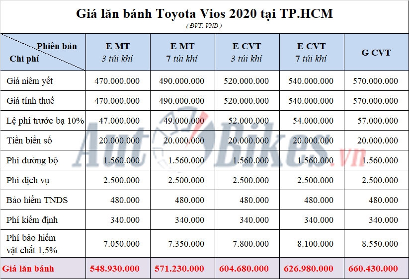Bảng giá lăn bánh Toyota Vios 2021 tại TP.HCM