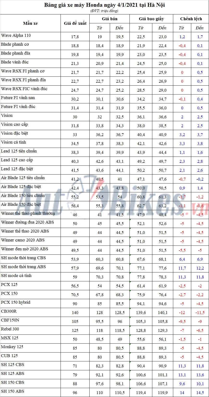Bảng giá xe máy Honda ngày 4/1/2021