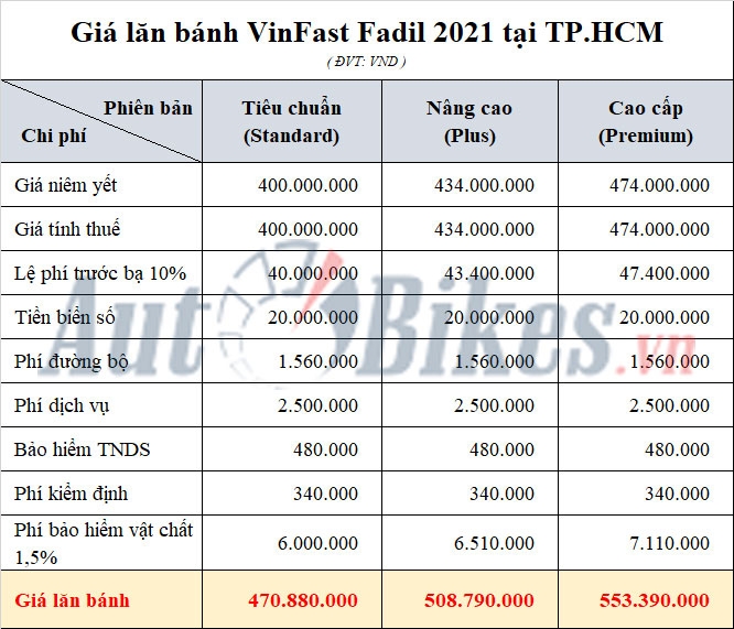 Giá lăn bánh VinFast Fadil 2021 Giá lăn bánh VinFast Fadil 2021