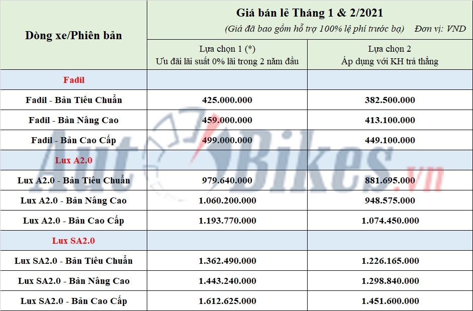 VinFast Lux tiếp tục được ưu đãi 100% lệ phí trước bạ