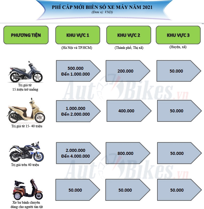 Phí cấp mới biển số xe máy năm 2021 là bao nhiêu?