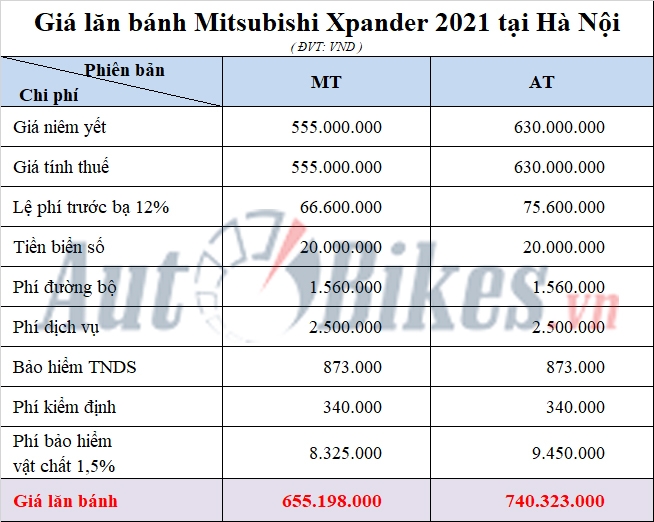 Giá lăn bánh Mitsubishi Xpander 2021