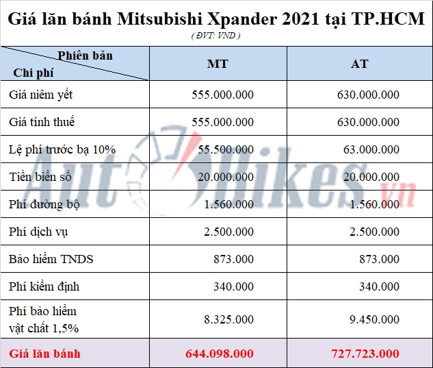 Giá lăn bánh Mitsubishi Xpander 2021