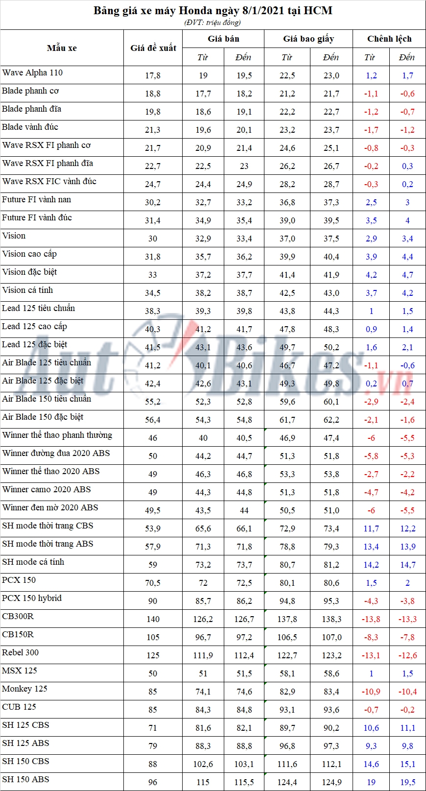 Bảng giá xe máy Honda ngày 8/1/2021