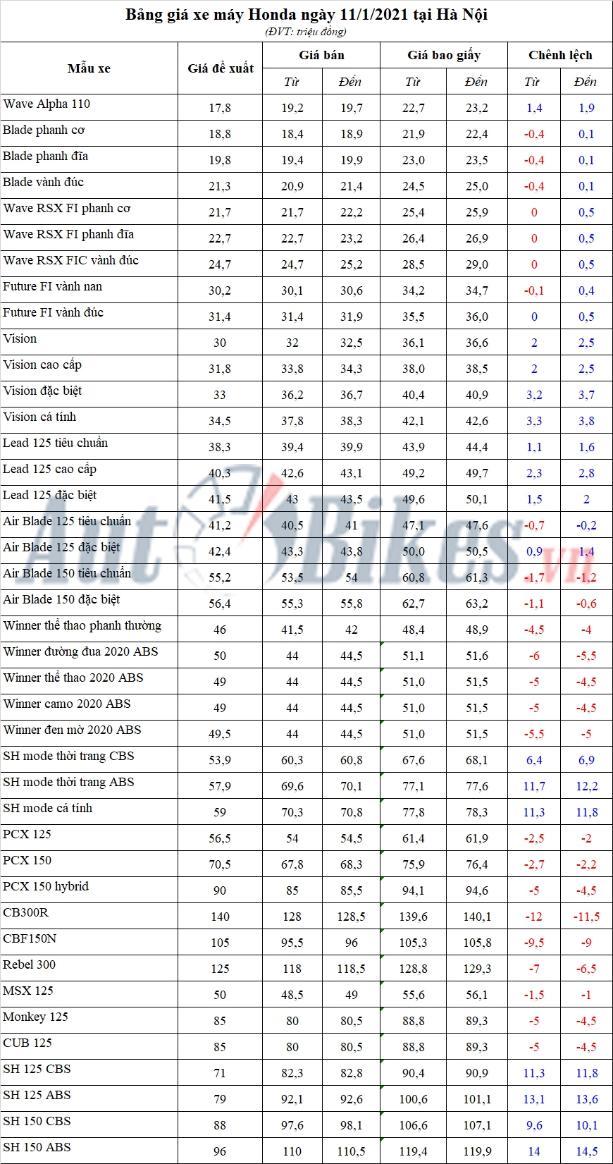 Bảng giá xe máy Honda ngày 11/1/2021