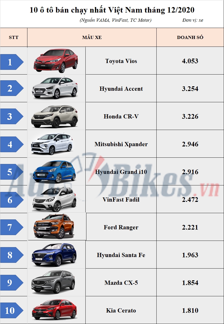 Top 10 ô tô bán chạy nhất Việt Nam tháng 12/2020: Vios số 1, Hyundai bội thu