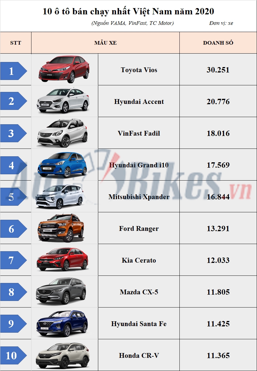 Top 10 ô tô bán chạy nhất Việt Nam năm 2020