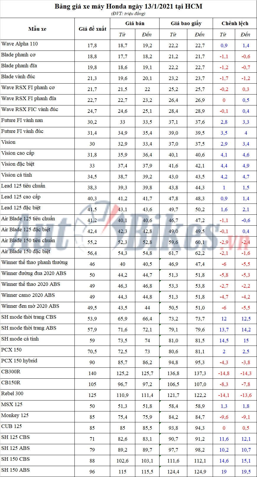 Bảng giá xe máy Honda ngày 13/1/2021 Bảng giá xe máy Honda ngày 13/1/2021