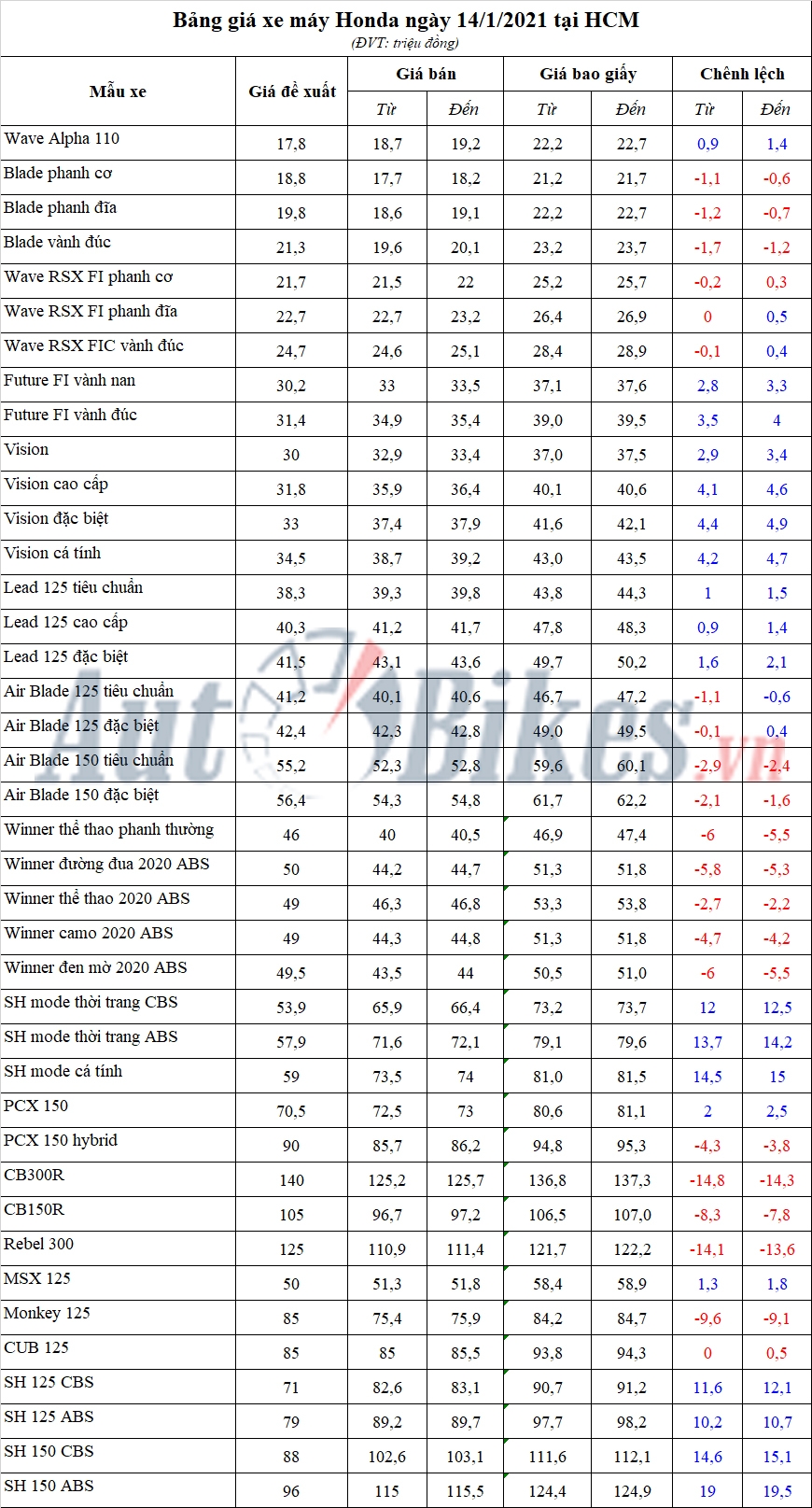 Bảng giá xe máy Honda ngày 14/1/2021 Bảng giá xe máy Honda ngày 14/1/2021