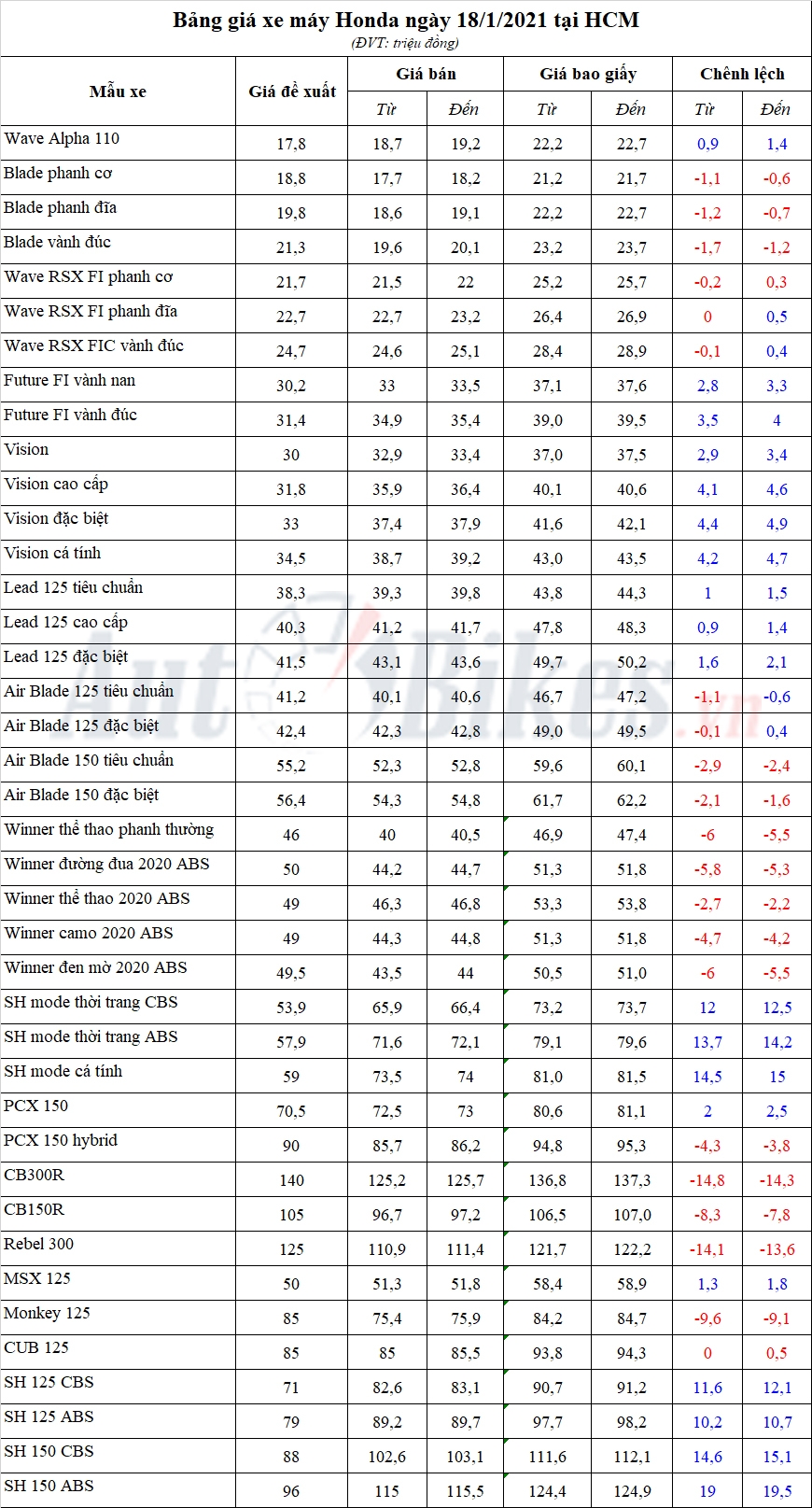 Bảng giá xe máy Honda ngày 18/1/2021 Bảng giá xe máy Honda ngày 18/1/2021