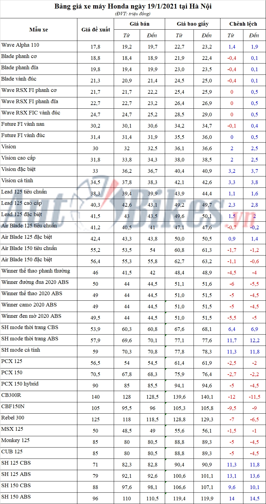 Bảng giá xe máy Honda ngày 19/1/2021