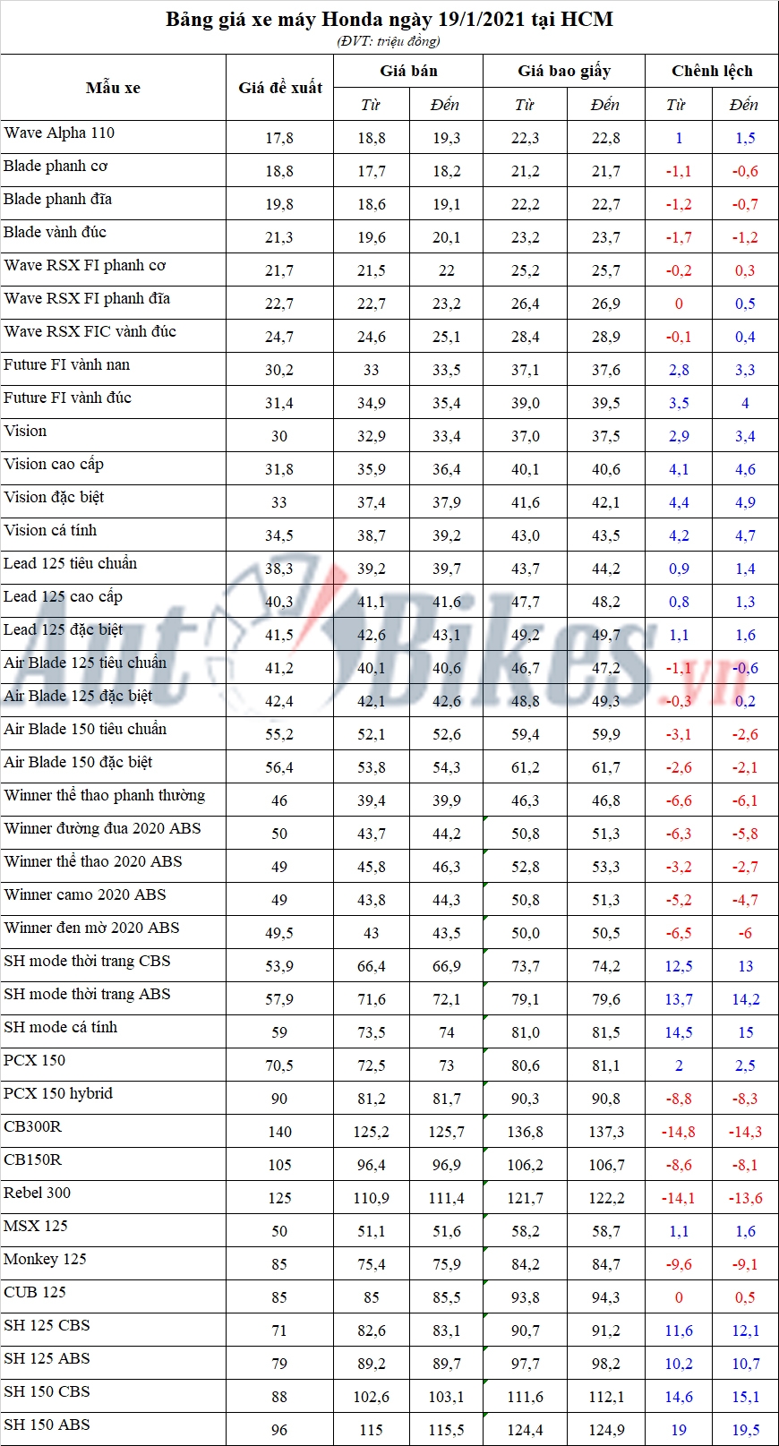 Bảng giá xe máy Honda ngày 19/1/2021