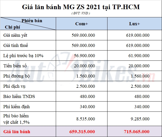 Giá lăn bánh MG ZS 2021 Giá lăn bánh MG ZS 2021