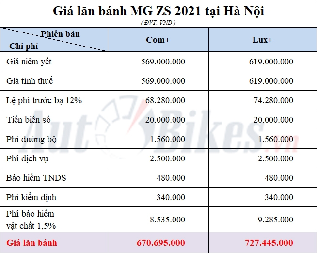 Giá lăn bánh MG ZS 2021 Giá lăn bánh MG ZS 2021