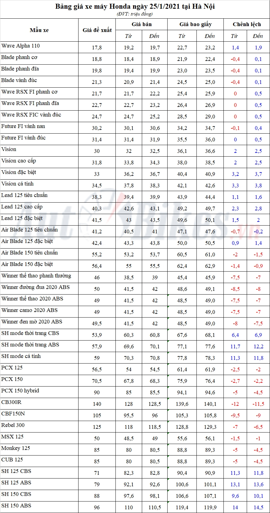 Bảng giá xe máy Honda ngày 25/1/2021