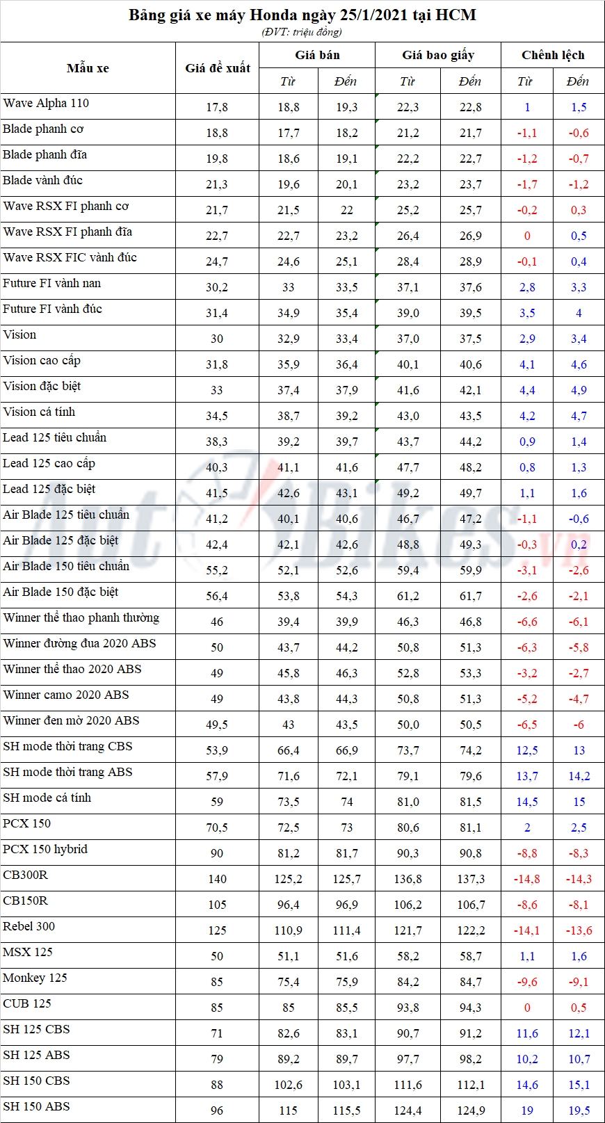 Bảng giá xe máy Honda ngày 25/1/2021