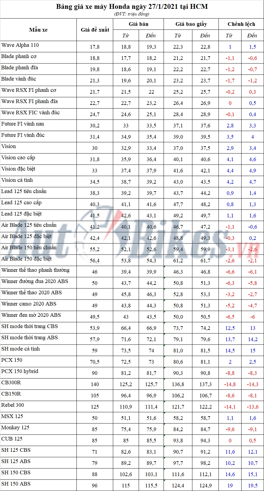 Bảng giá xe máy Honda ngày 27/1/2021