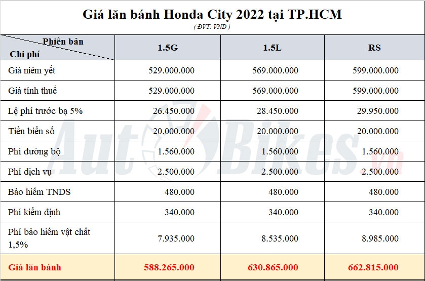 Giá lăn bánh Honda City 2022 Giá lăn bánh Honda City 2022