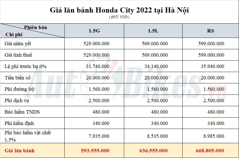 Giá lăn bánh Honda City 2022 Giá lăn bánh Honda City 2022