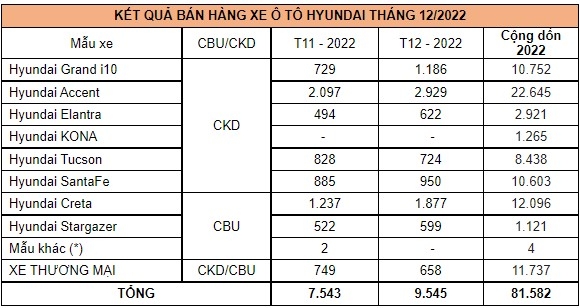 Hyundai Accent lập kỷ lục, bán hơn 22.000 xe năm 2022