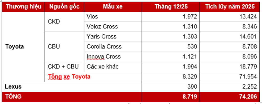Toyota bàn giao hơn 70.000 xe cho khách Việt Toyota bàn giao hơn 70.000 xe cho khách Việt