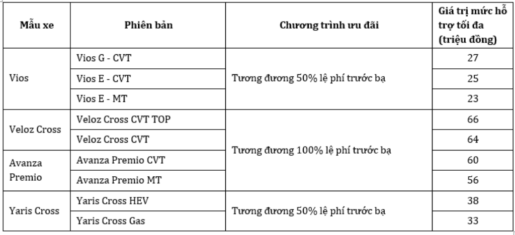 Toyota Việt Nam cùng hệ thống đại lý triển khai chương trình khuyến mại tháng 1/2026