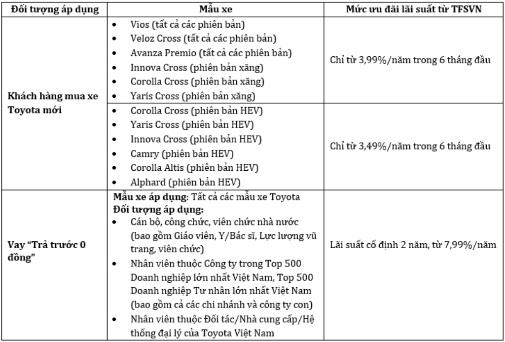 Toyota Việt Nam cùng hệ thống đại lý triển khai chương trình khuyến mại tháng 1/2026