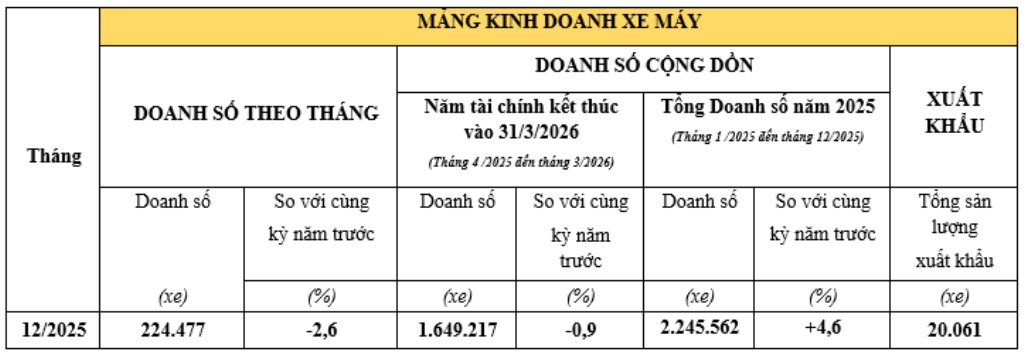 Kết quả kinh doanh năm 2025 của Honda Việt Nam khởi sắc