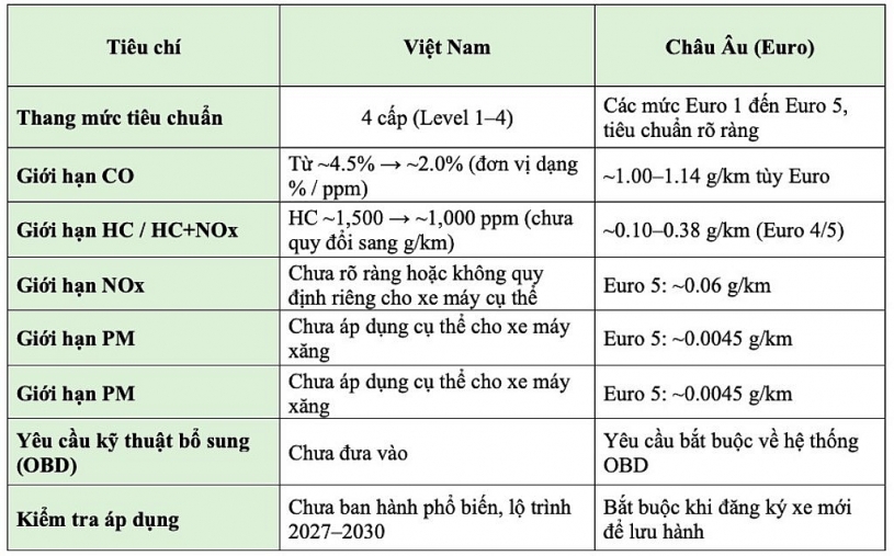 Quy chuẩn khí thải mô tô, xe gắn máy được áp dụng từ tháng 6/2026