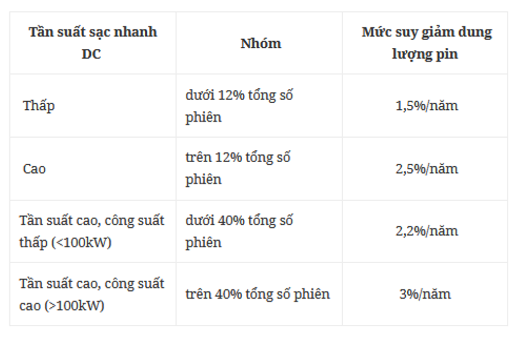 Sạc nhanh công suất cao là nguyên nhân chính khiến pin xe điện xuống cấp Sạc nhanh công suất cao là nguyên nhân chính khiến pin xe điện xuống cấp