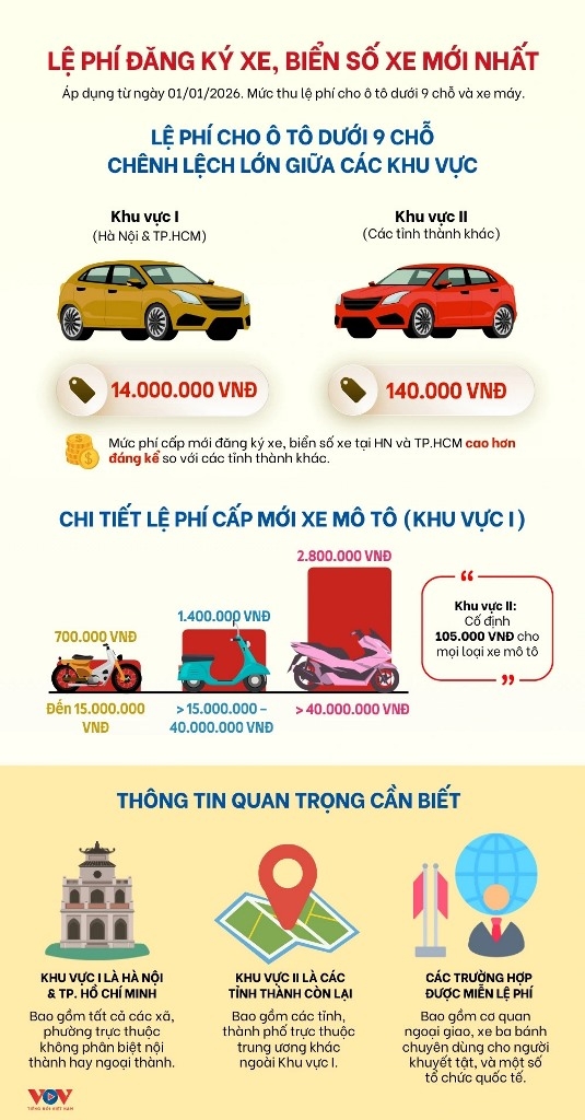 Lệ phí đăng ký xe, biển số xe mới nhất năm 2026
