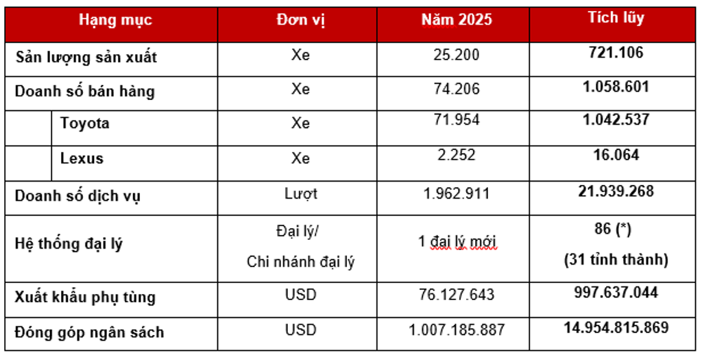 Toyota Việt Nam công bố kết quả kinh doanh và hoạt động nổi bật năm 2025