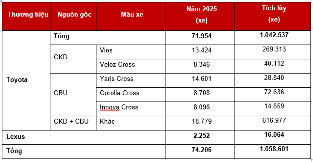 Toyota Việt Nam công bố kết quả kinh doanh và hoạt động nổi bật năm 2025