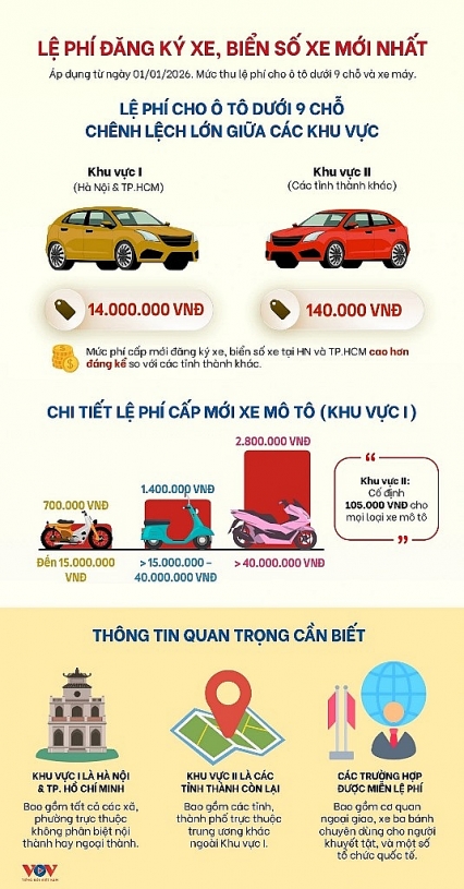 Lệ phí đăng ký xe, biển số xe mới nhất năm 2026 Lệ phí đăng ký xe, biển số xe mới nhất năm 2026