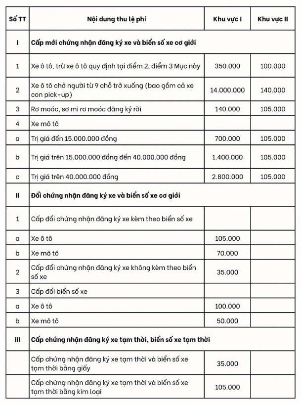Lệ phí đăng ký xe, biển số xe mới nhất năm 2026 Lệ phí đăng ký xe, biển số xe mới nhất năm 2026