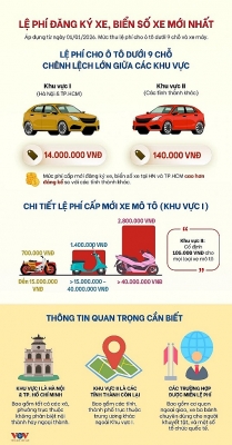 Lệ phí đăng ký xe, biển số xe mới nhất năm 2026